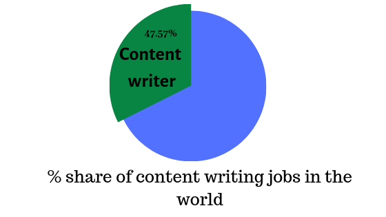 content-writing-job-share-world